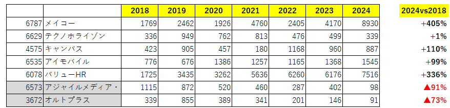 主要銘柄の株価推移(2018年~2024年)